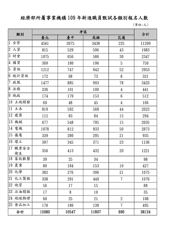 國營聯招資訊