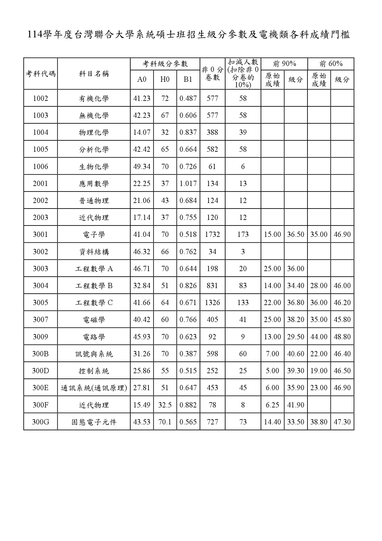114年台聯大化學所統計分數