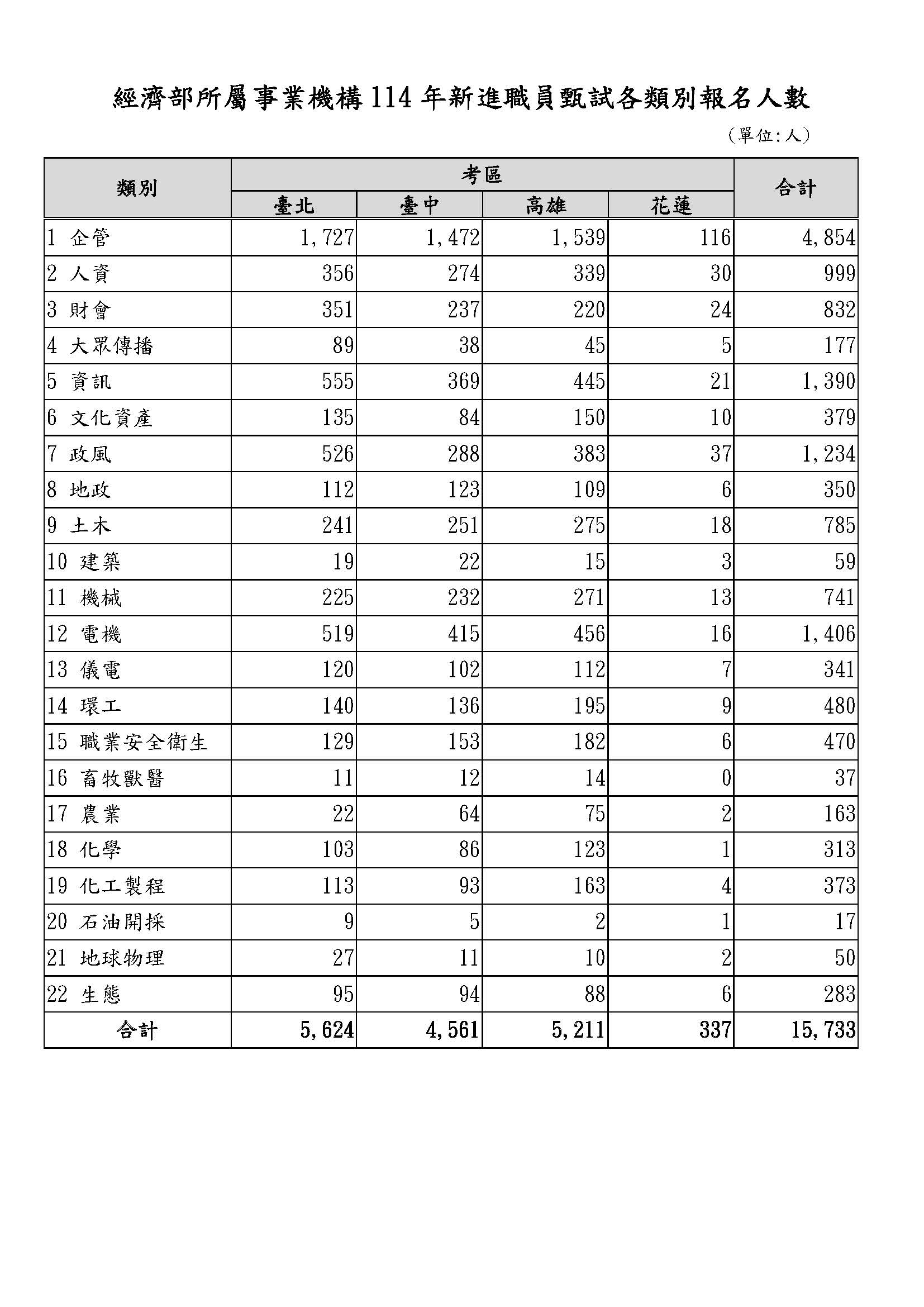 114年國營職員名額